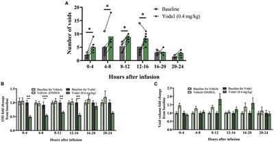 The Role of PIEZO1 in Urinary Bladder Function and Dysfunction in a Rodent Model of Cyclophosphamide-Induced Cystitis